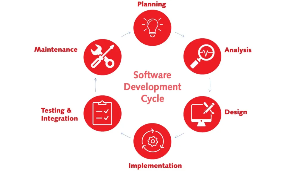 Software development cyclus scaled 2 1